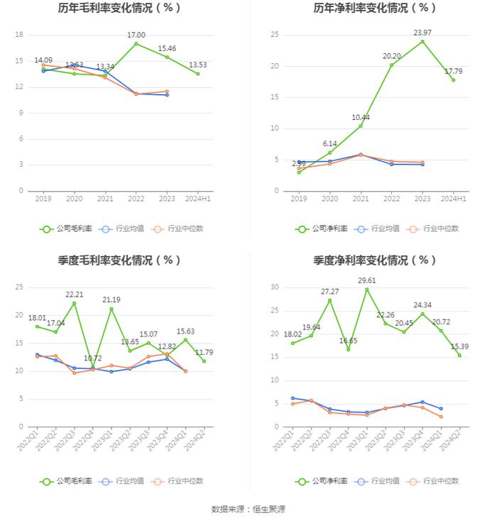 新疆众和：2024年上半年净利润6.40亿元 同比下降22.12%