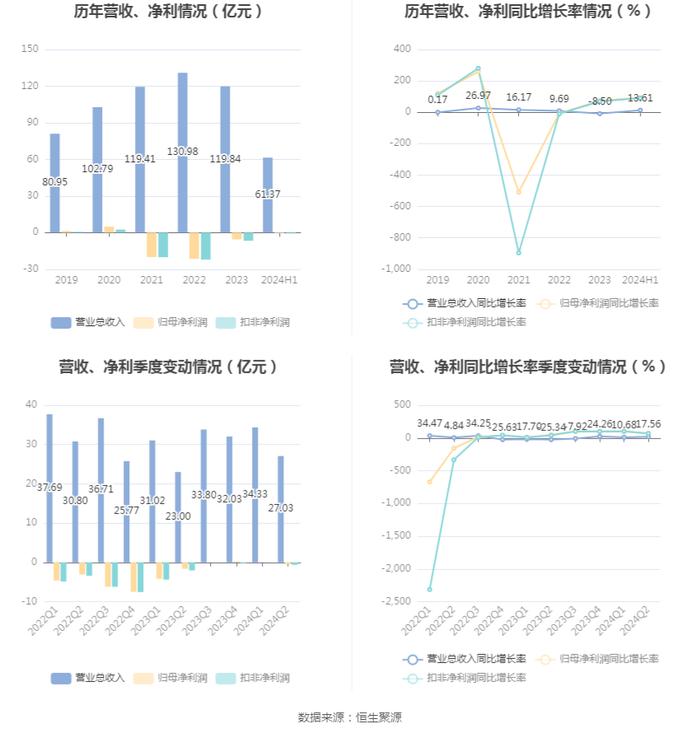 豫能控股：2024年上半年亏损4287.52万元