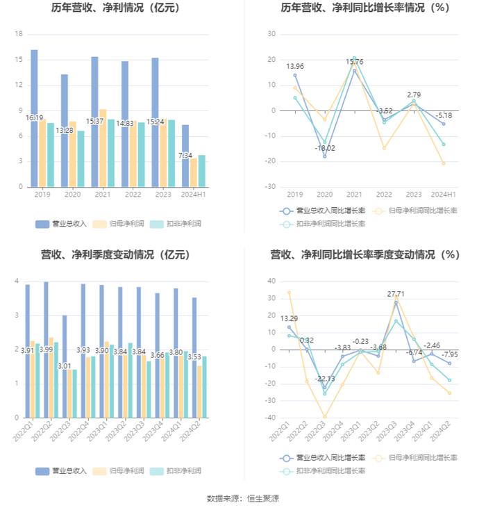 富森美：2024年上半年净利润同比下降20.73% 拟10派4元