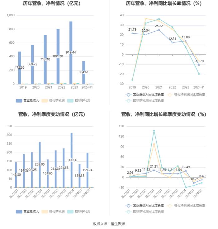 安徽建工：2024年上半年净利润6.13亿元 同比下降6.52%