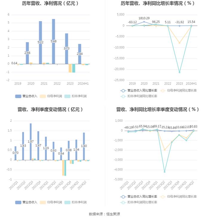 亚太实业：2024年上半年亏损1419.36万元