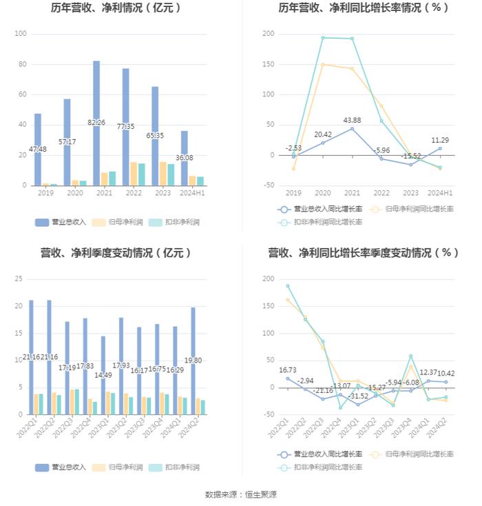 新疆众和：2024年上半年净利润6.40亿元 同比下降22.12%