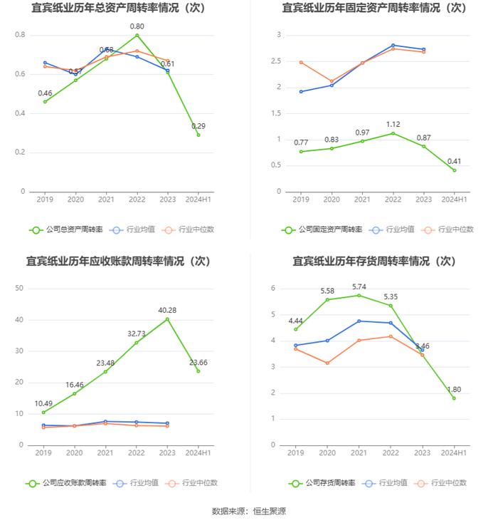 宜宾纸业：2024年上半年亏损7885.74万元