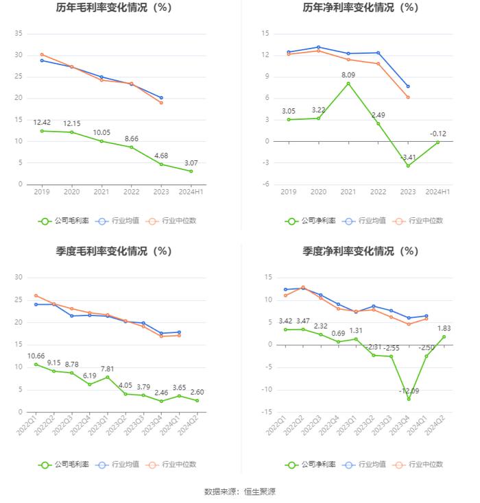 中化国际：2024年上半年盈利1231.72万元 同比扭亏