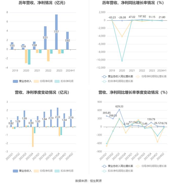 皓宸医疗：2024年上半年净利润55.35万元 同比下降92.74%