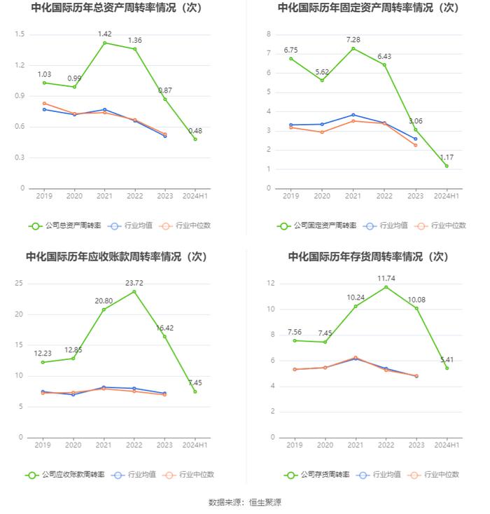 中化国际：2024年上半年盈利1231.72万元 同比扭亏