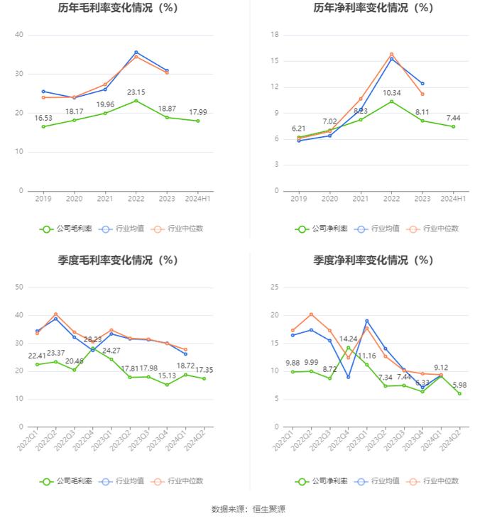 淮北矿业：2024年上半年净利润29.35亿元 同比下降18.19%