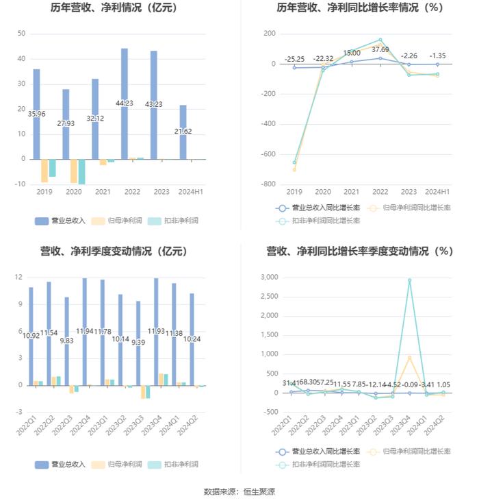 郑州煤电：2024年上半年净利润1038.42万元 同比下降79.75%