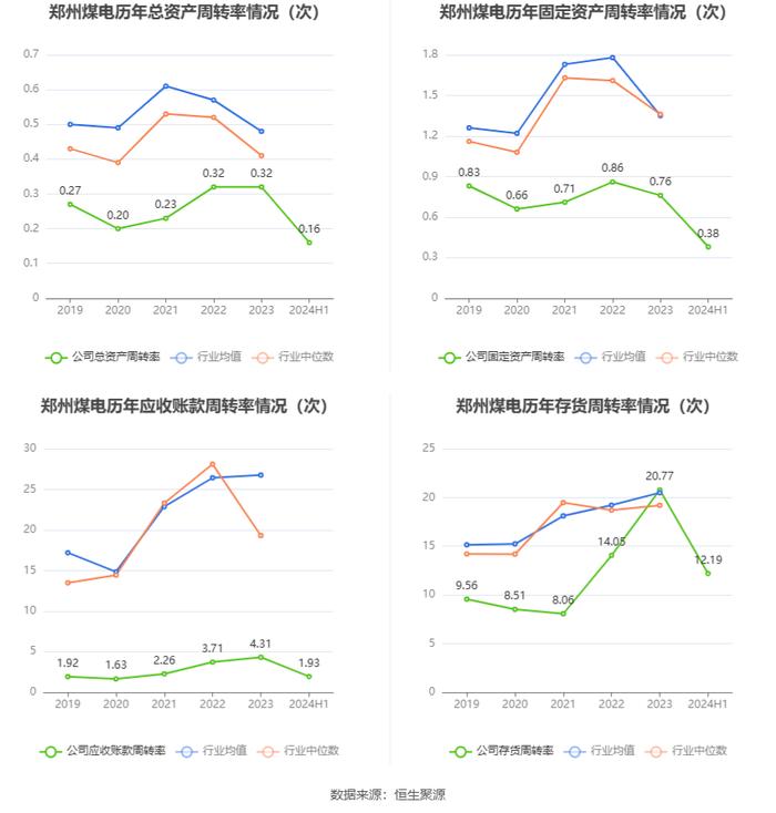 郑州煤电：2024年上半年净利润1038.42万元 同比下降79.75%