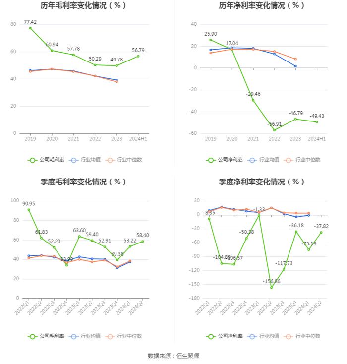 兴图新科：2024年上半年亏损2764.48万元