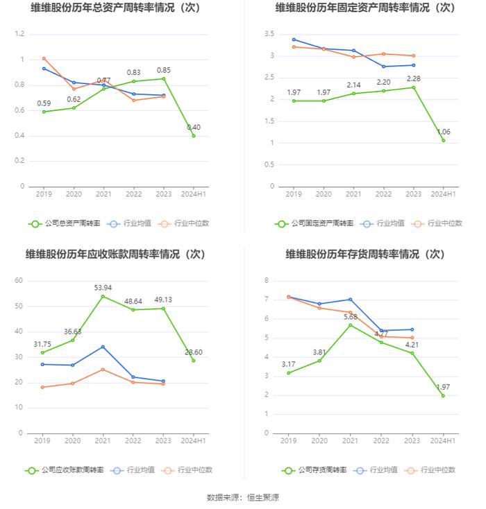 维维股份：2024年上半年净利润1.51亿元 同比增长145.08%