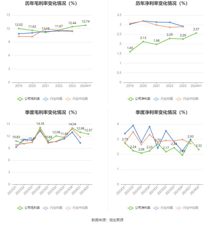 安徽建工：2024年上半年净利润6.13亿元 同比下降6.52%