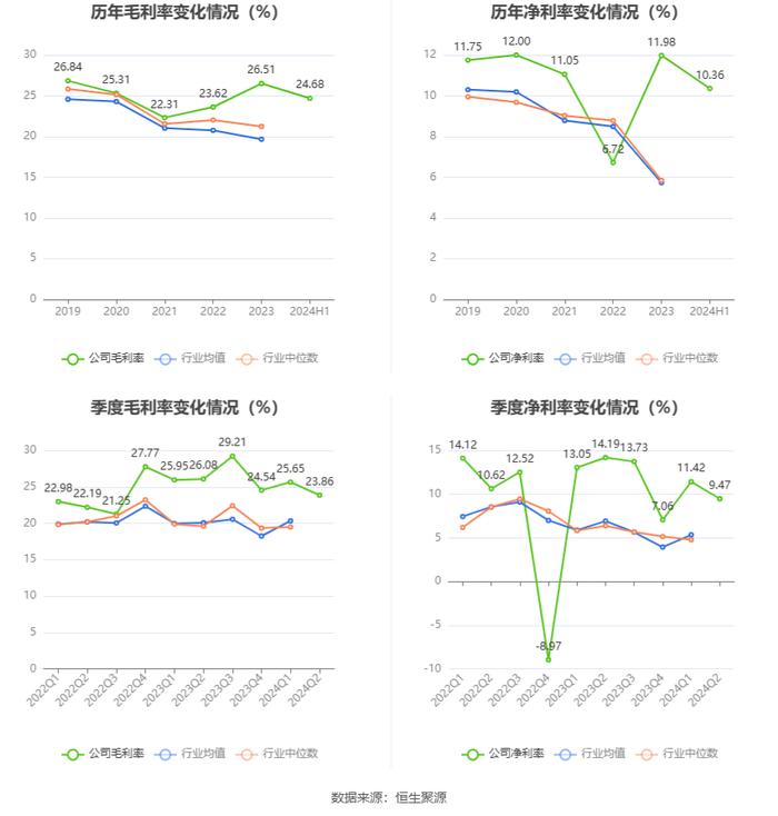 奥士康：2024年上半年净利润2.22亿元 同比下降20.04%