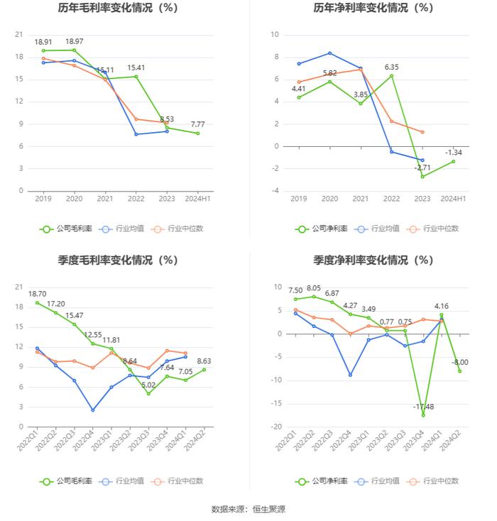 岳阳林纸：2024年上半年亏损4861.66万元