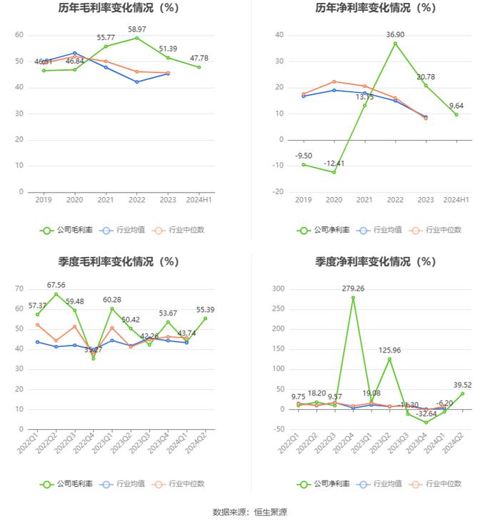 海利生物：2024年上半年净利润1512.50万元 同比下降81.50%