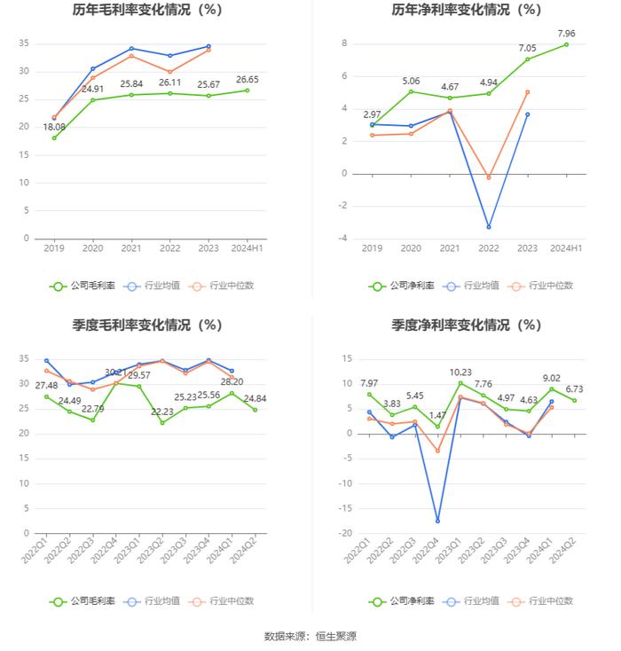 重庆百货：2024年上半年净利润7.12亿元 同比下降21.06%