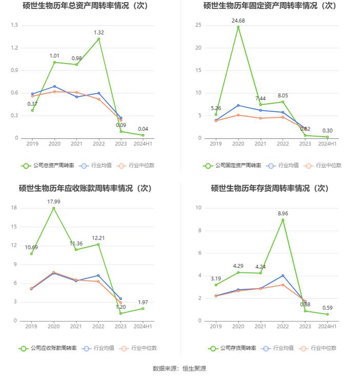 硕世生物：2024年上半年盈利2924.05万元 同比扭亏