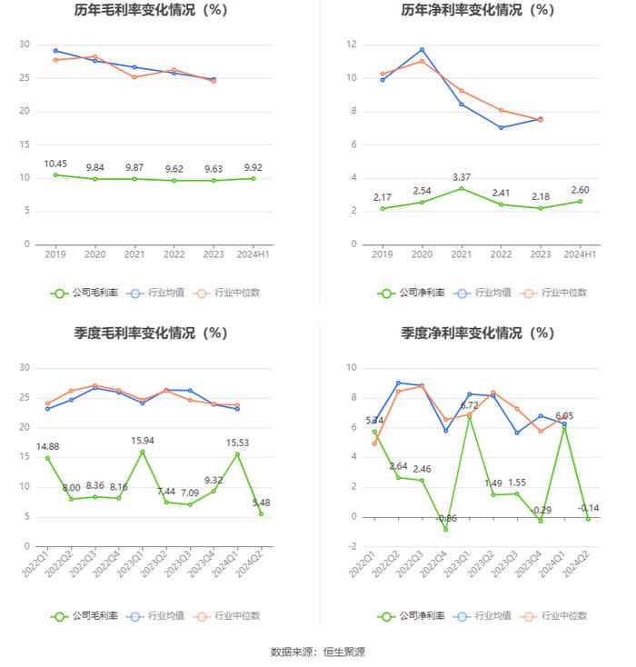 众业达：2024年上半年净利润1.31亿元 同比下降39.47%