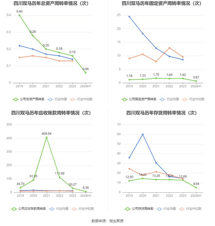 四川双马：2024年上半年实现营业收入4.82亿元