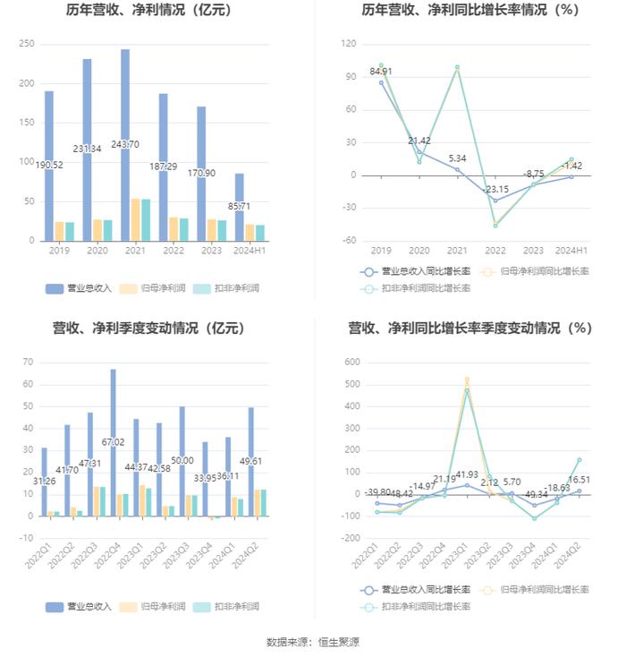 东方证券：2024年上半年净利21.11亿元 同比增长11.04% 拟10派0.75元