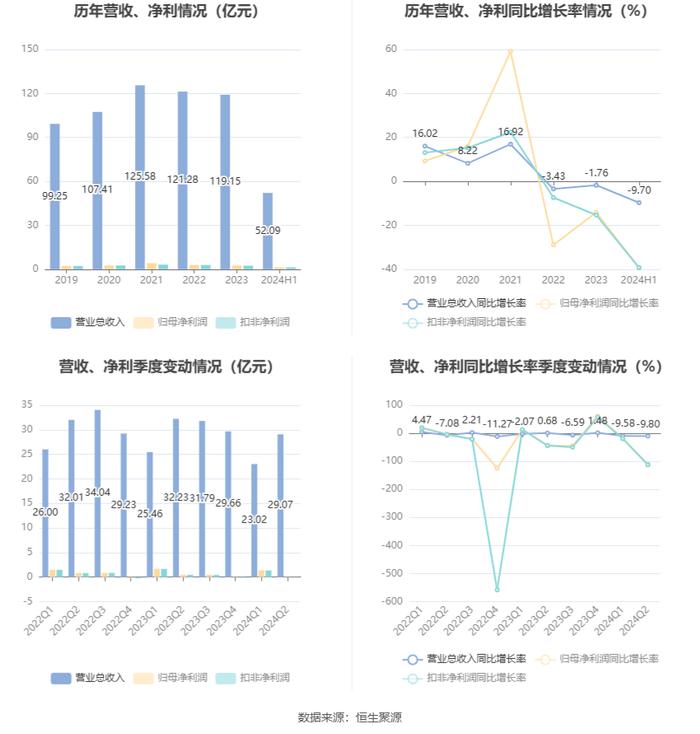 众业达：2024年上半年净利润1.31亿元 同比下降39.47%