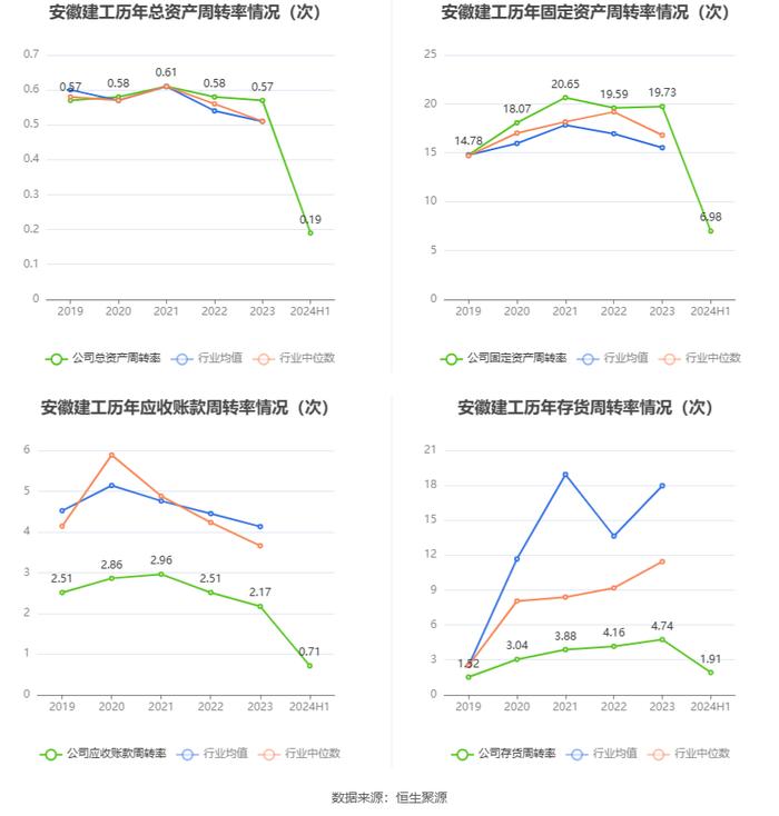 安徽建工：2024年上半年净利润6.13亿元 同比下降6.52%