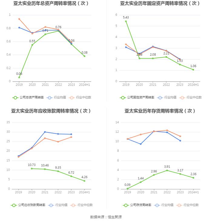 亚太实业：2024年上半年亏损1419.36万元