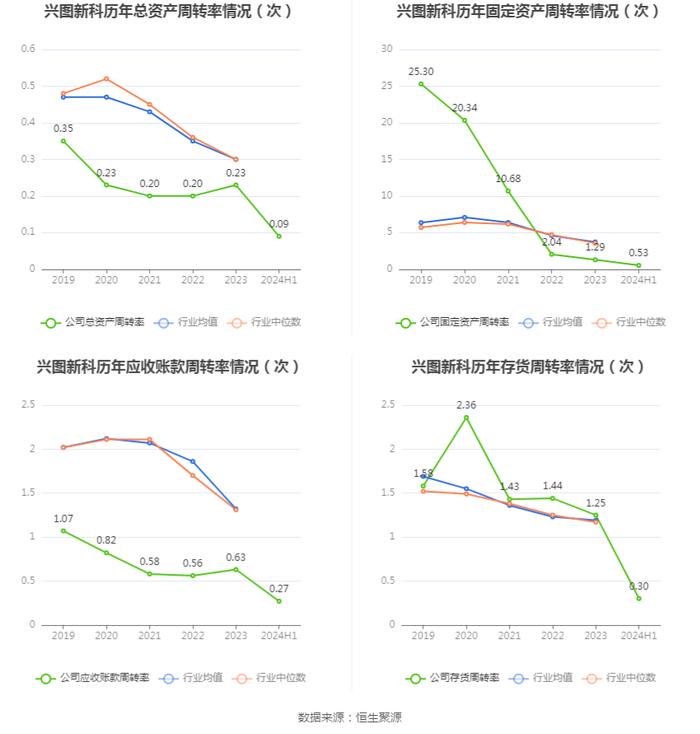 兴图新科：2024年上半年亏损2764.48万元