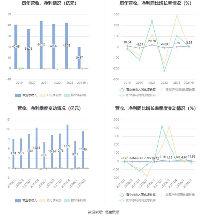 远达环保：2024年上半年净利润5209.56万元 同比下降4.17%