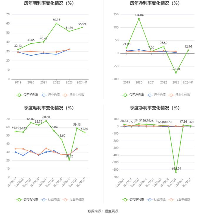 甘化科工：2024年上半年净利润2635.16万元 同比下降27.81%