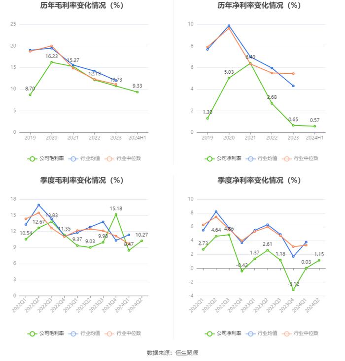 安彩高科：2024年上半年净利润1028.69万元 同比下降68.51%