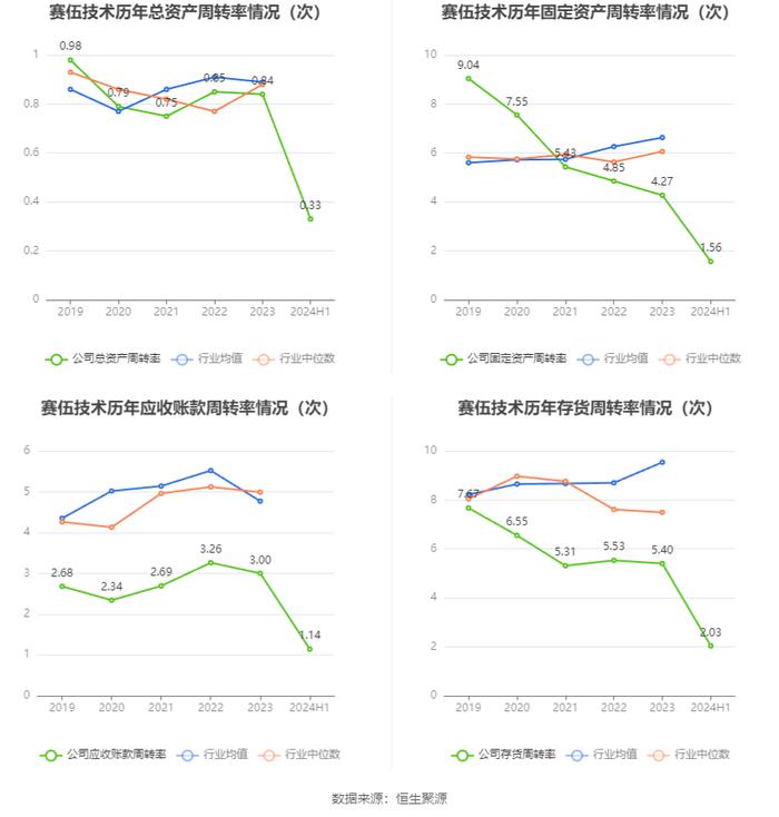 赛伍技术：2024年上半年亏损1548.73万元