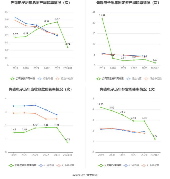 先锋电子：2024年上半年净利润1006.49万元 同比下降44.50%