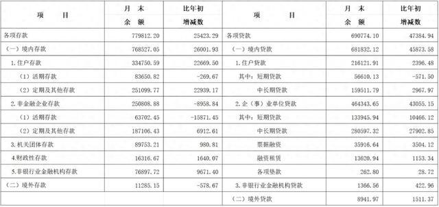 2024年7月长三角地区货币信贷运行情况