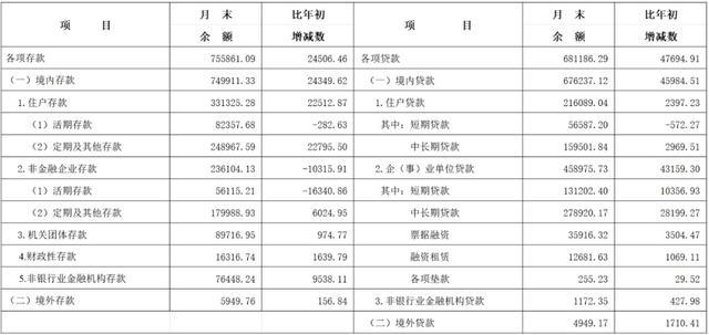 2024年7月长三角地区货币信贷运行情况