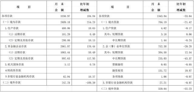 2024年7月长三角地区货币信贷运行情况