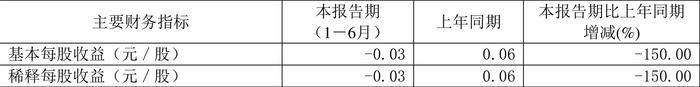 岳阳林纸：2024年上半年亏损4861.66万元