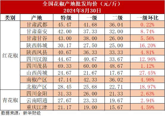 新华指数|花椒产季尾声渐近，市场价格与交易热度同步攀升