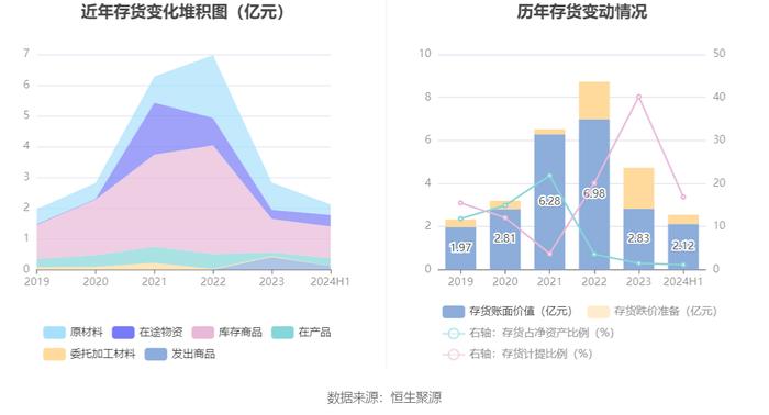 九安医疗：2024年上半年净利润6.02亿元 同比下降23.42%