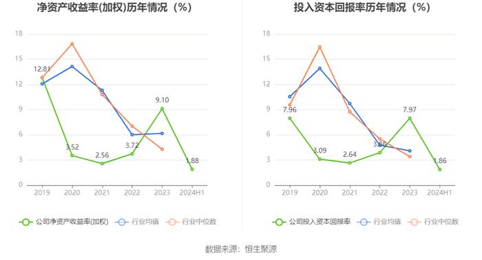 江苏北人：2024年上半年净利润1766.79万元 同比下降43.41%