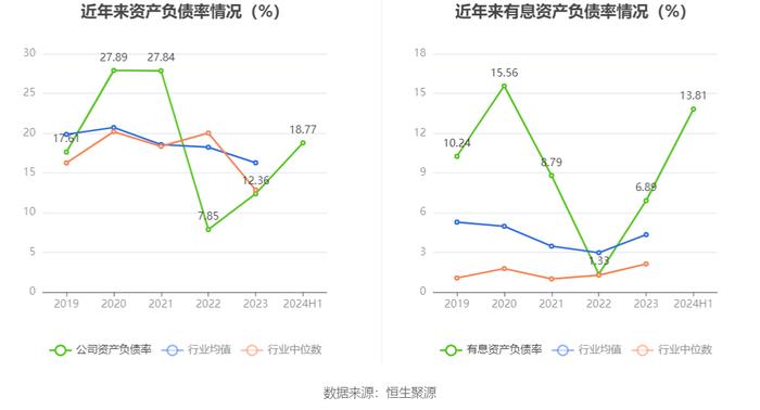 九安医疗：2024年上半年净利润6.02亿元 同比下降23.42%