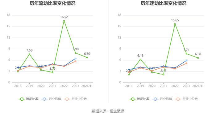 九安医疗：2024年上半年净利润6.02亿元 同比下降23.42%