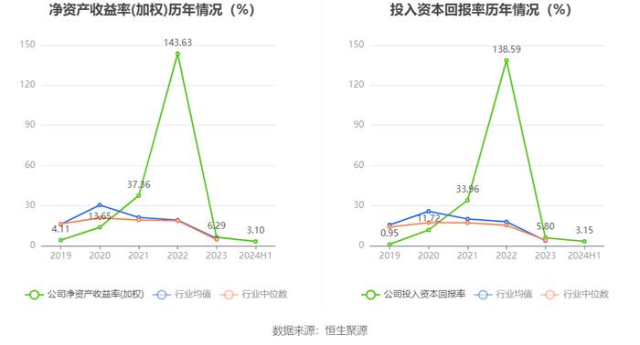 九安医疗：2024年上半年净利润6.02亿元 同比下降23.42%