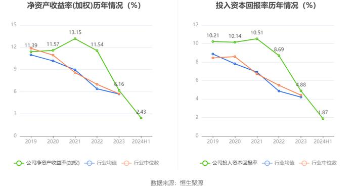 重庆水务：2024年上半年净利润4.16亿元 同比下降41.60%