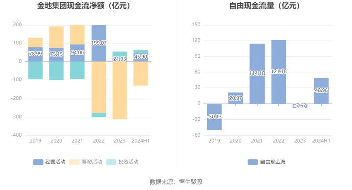 金地集团：2024年上半年亏损33.61亿元