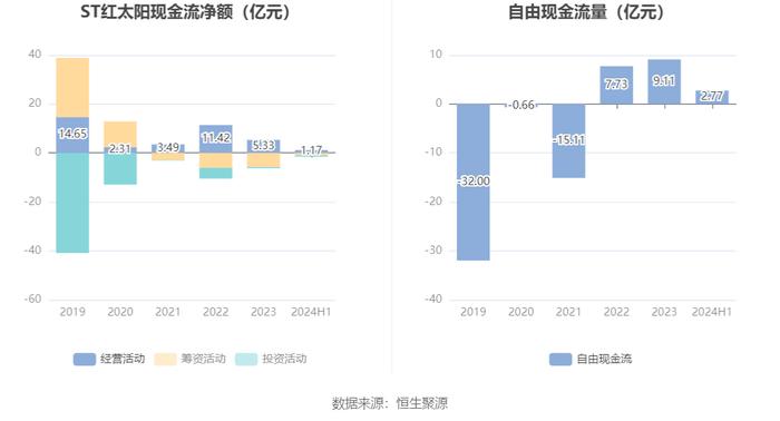 ST红太阳：2024年上半年净利润2123.20万元 同比增长17.81%