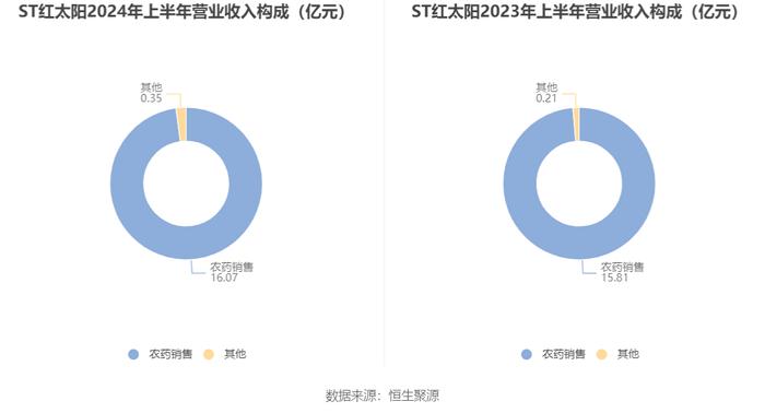 ST红太阳：2024年上半年净利润2123.20万元 同比增长17.81%