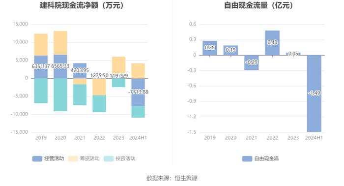 建科院：2024年上半年亏损2843.61万元