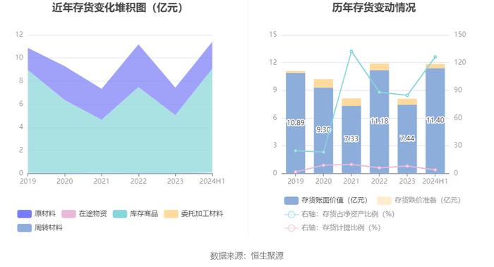 ST红太阳：2024年上半年净利润2123.20万元 同比增长17.81%