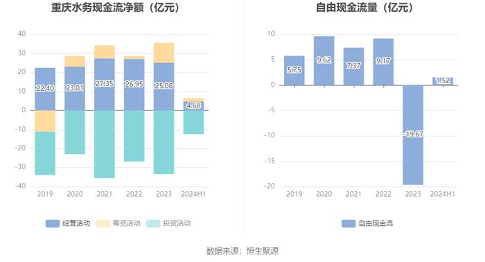 重庆水务：2024年上半年净利润4.16亿元 同比下降41.60%